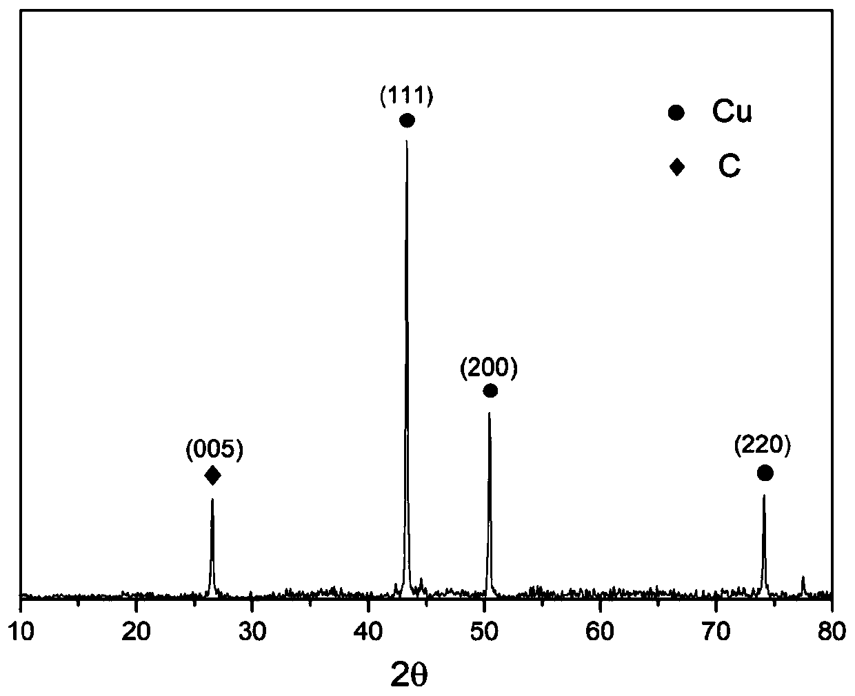 A kind of preparation method of copper-graphite-polytetrafluoroethylene composite material