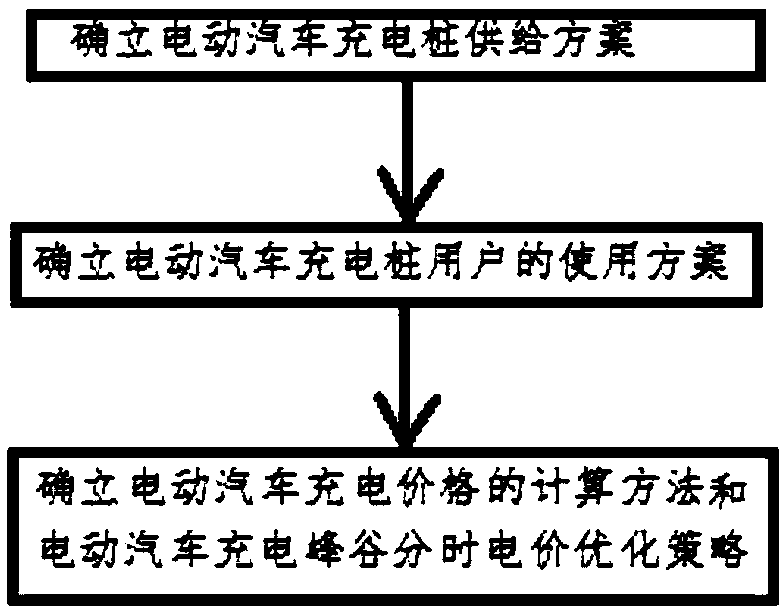 A residential area electric vehicle charging pile operation mode