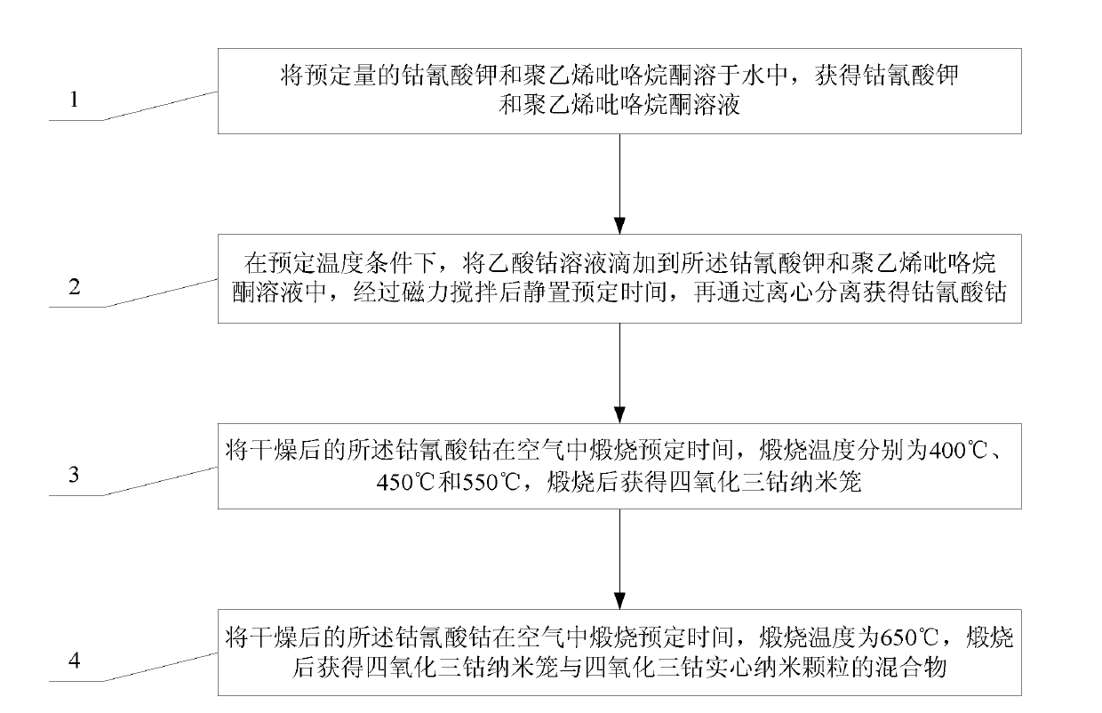 Preparation method of cobaltosic oxide nano cage and cobaltosic oxide nano cage prepared by adopting same