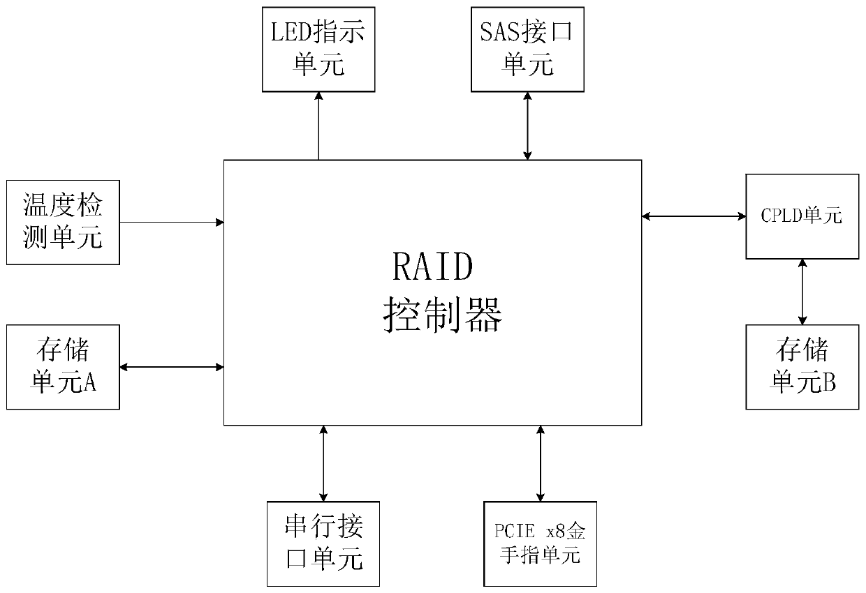 A kind of RAID hardware encryption device and method