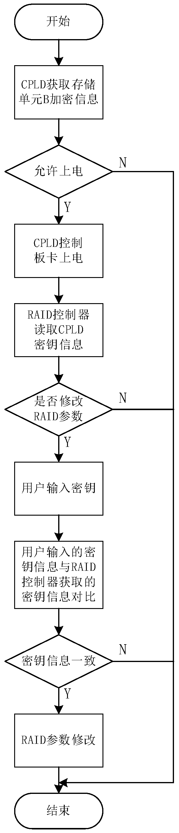 A kind of RAID hardware encryption device and method