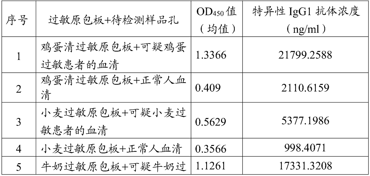 ELISA kit for detecting food allergen based on IgA antibody