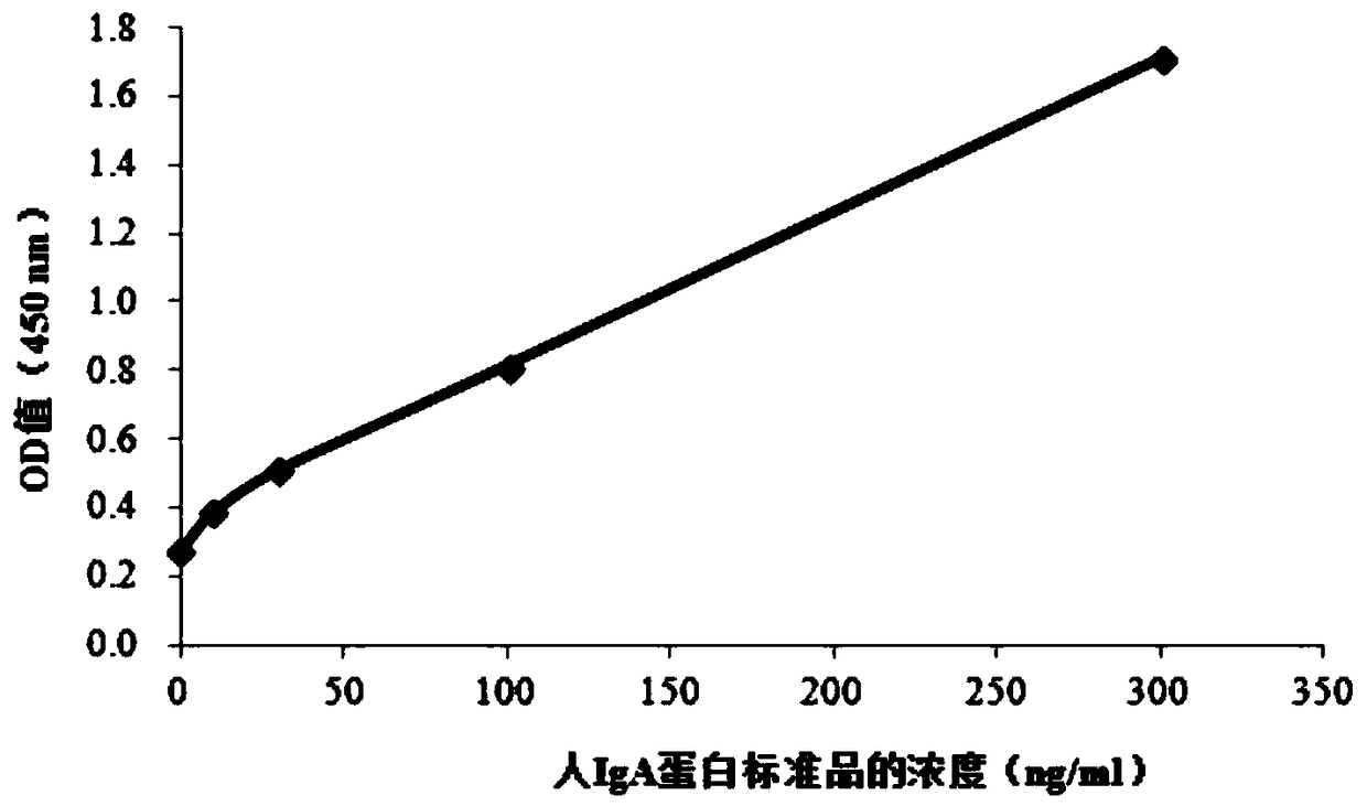 ELISA kit for detecting food allergen based on IgA antibody