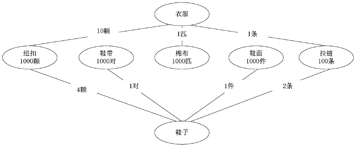 Inventory processing method and device based on e-commerce platform, equipment and storage medium