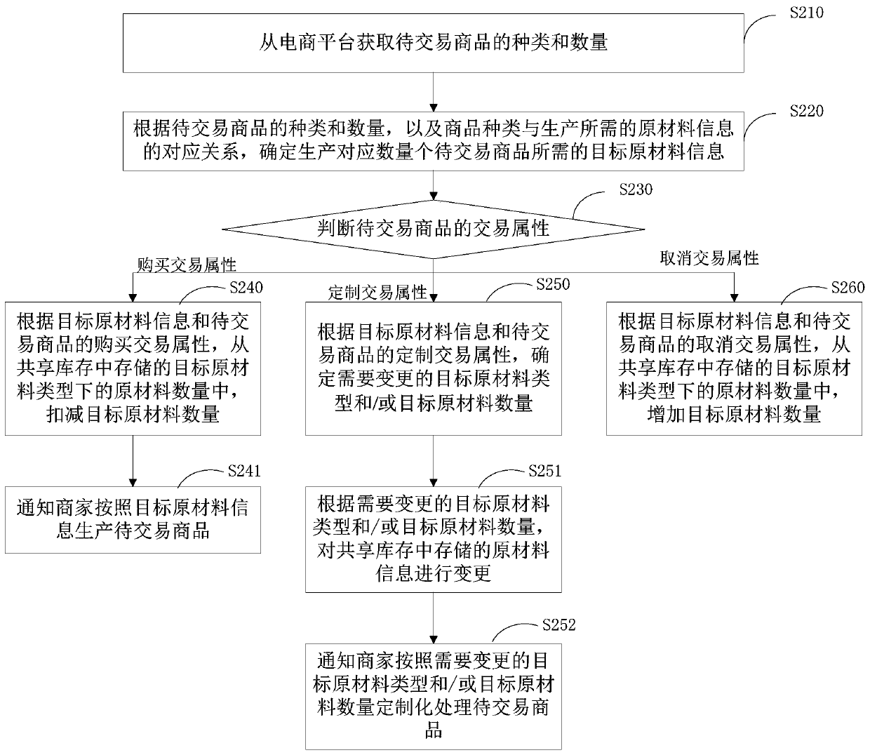 Inventory processing method and device based on e-commerce platform, equipment and storage medium