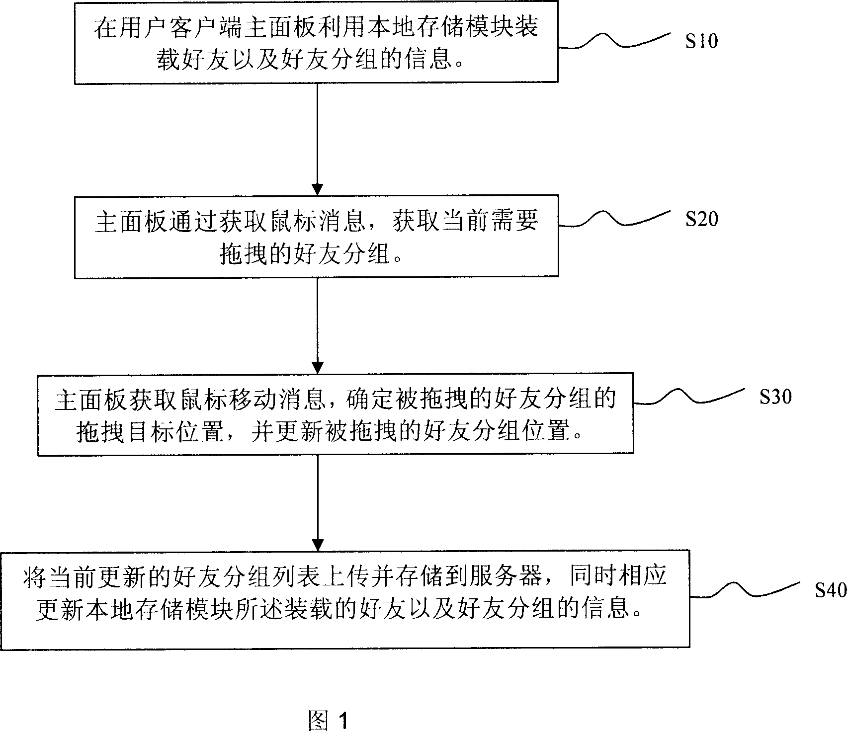 Arrangement customization method of friends grouping on instantaneous communication subscriber mainboard