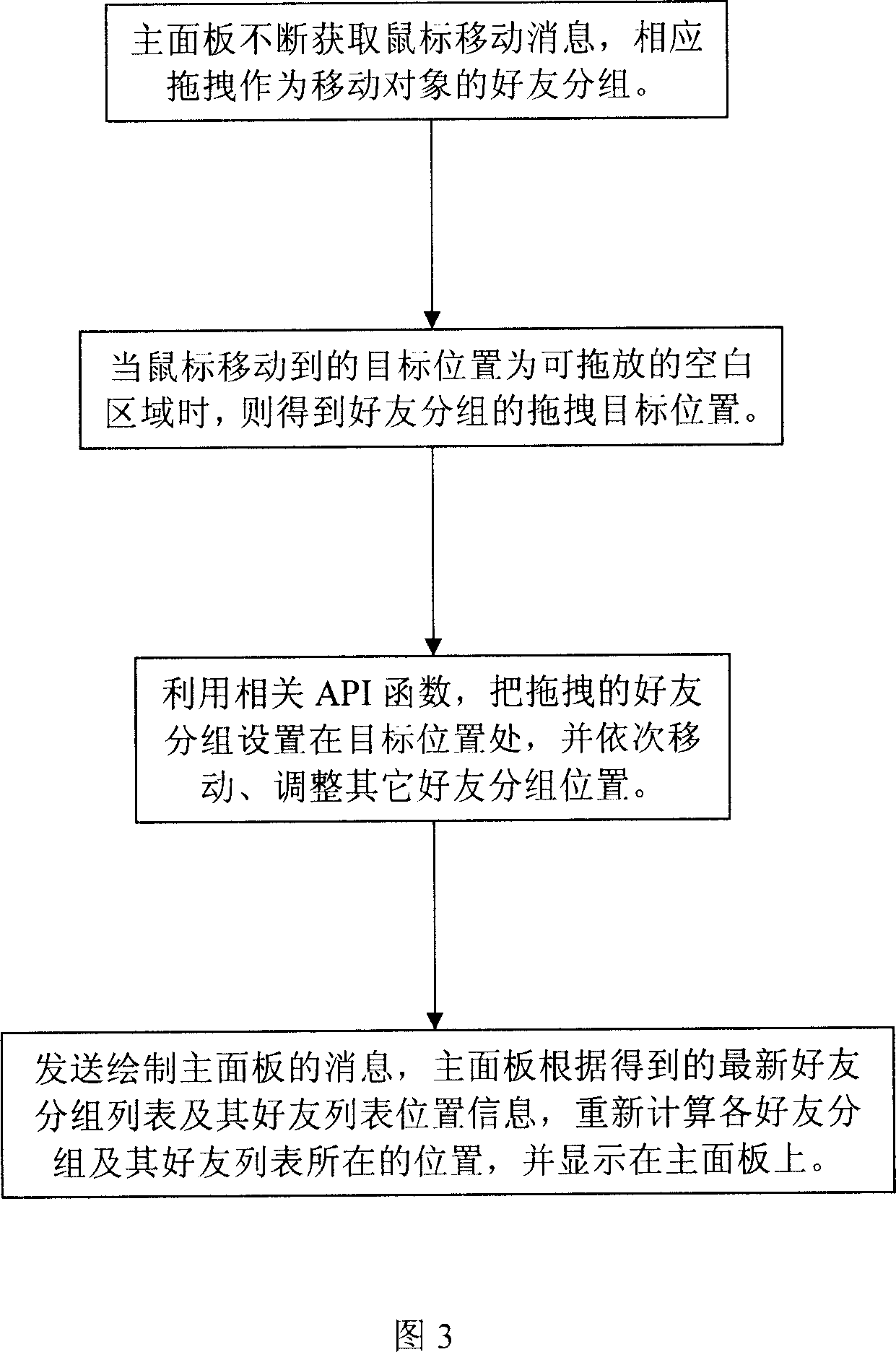 Arrangement customization method of friends grouping on instantaneous communication subscriber mainboard