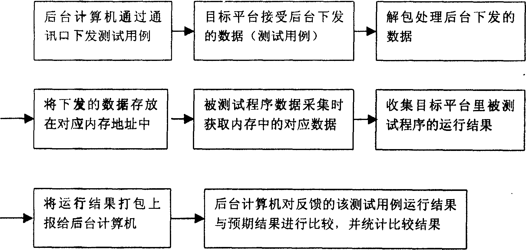 Embedded software test method