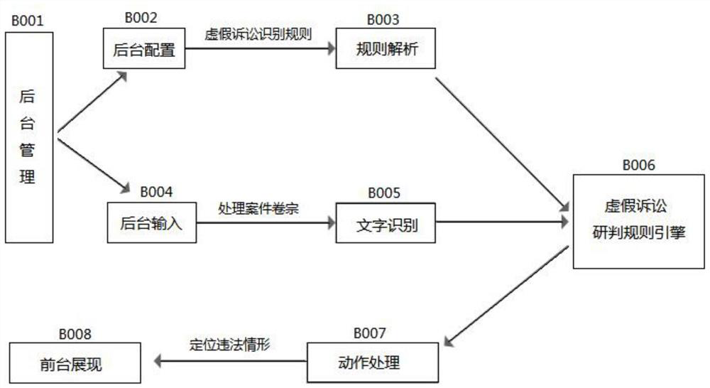 A Method for Automatically Identifying False Litigation in Cases