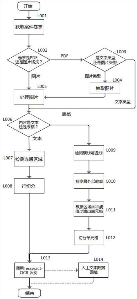 A Method for Automatically Identifying False Litigation in Cases