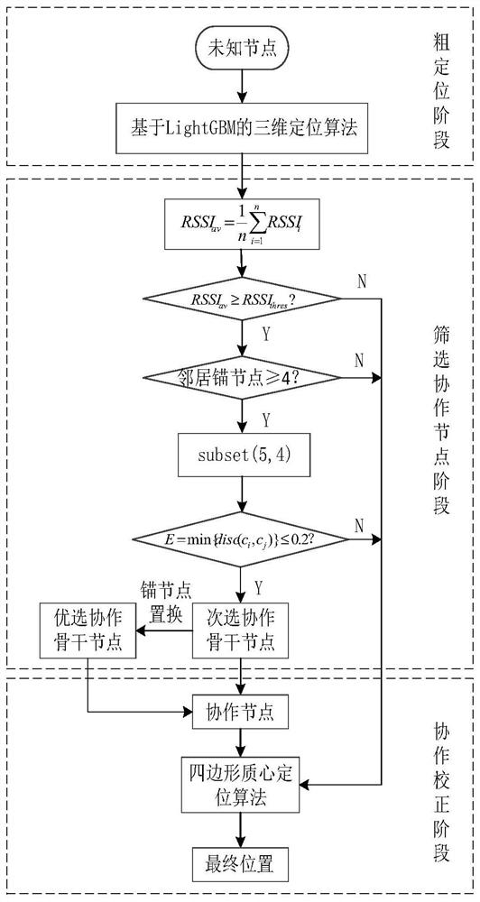 A 3D cooperative positioning method for rssi wireless sensor network