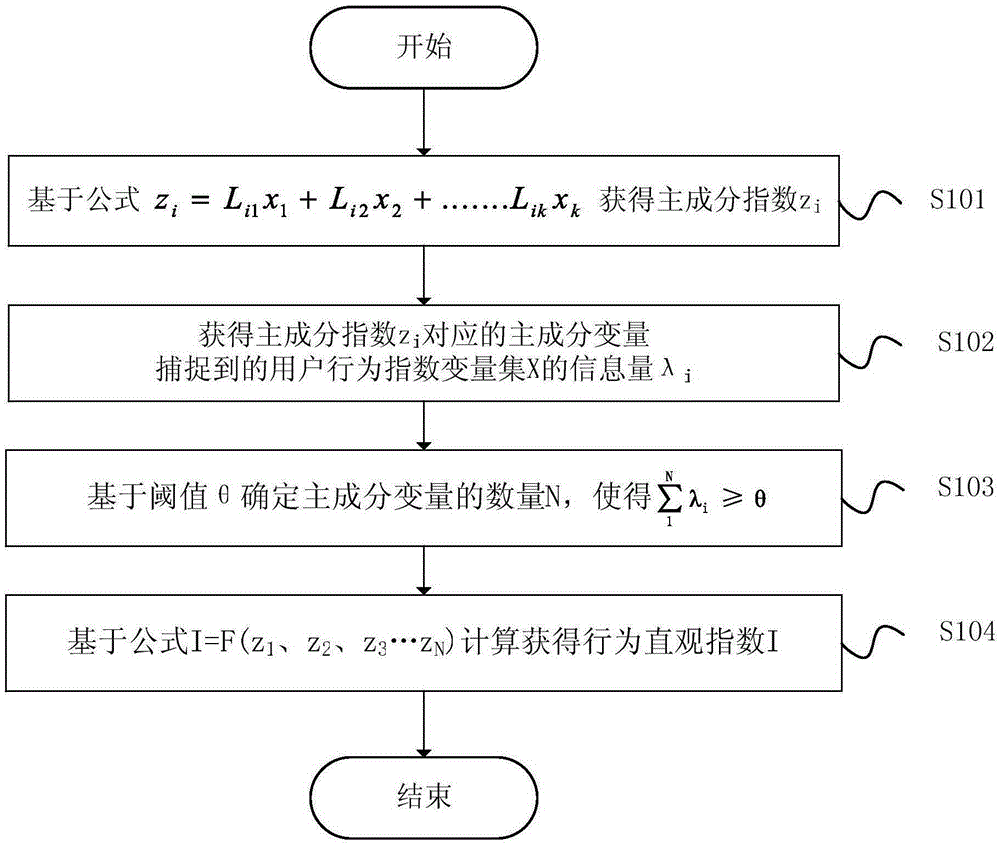 User behavior modeling control method and device based on big data