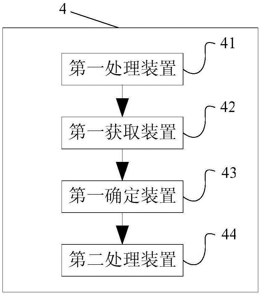 User behavior modeling control method and device based on big data