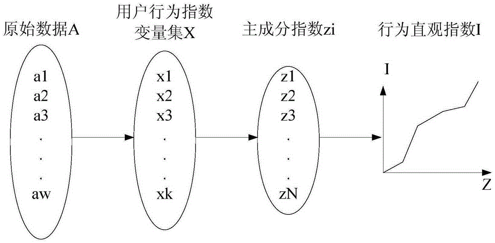 User behavior modeling control method and device based on big data