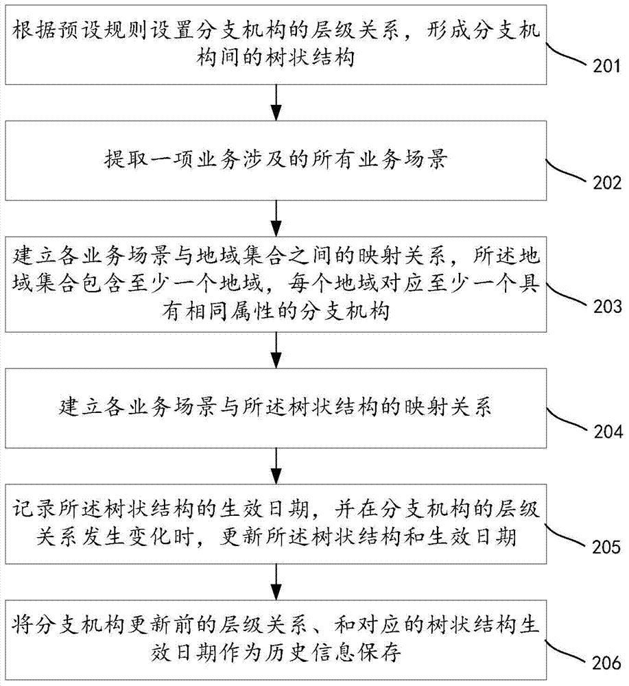 Information processing method and device