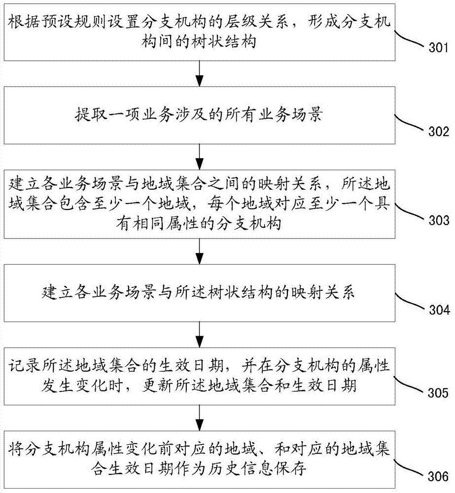 Information processing method and device