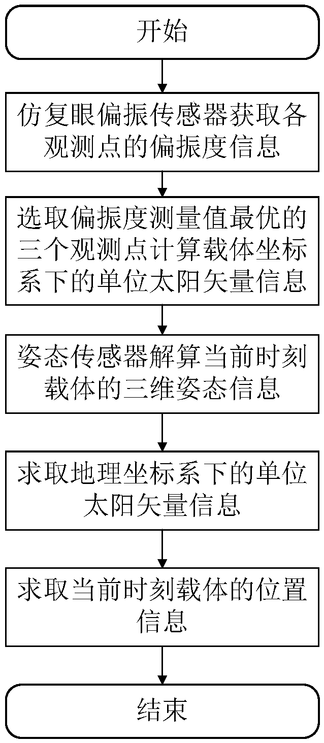 Polarization navigation real-time positioning method based on all skylight degree of polarization information