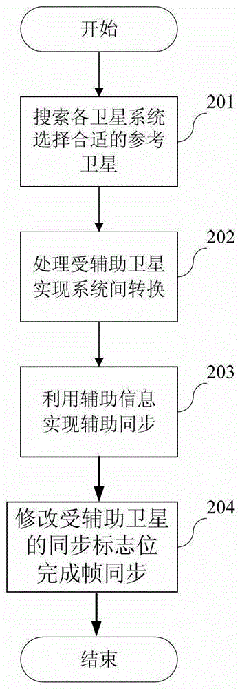 Synchronization assisting method compatible with global positioning system (GPS), Beidou 2 (BD2) and GLONASS system