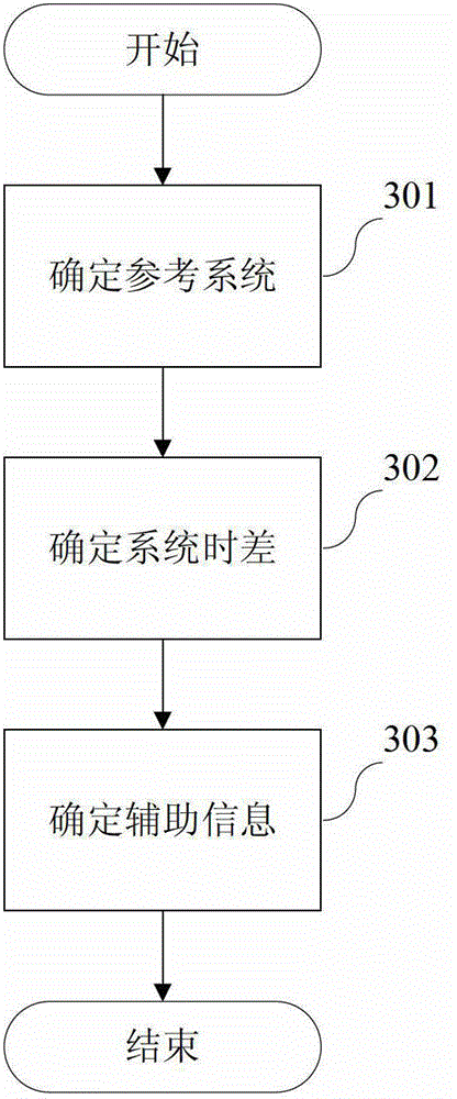 Synchronization assisting method compatible with global positioning system (GPS), Beidou 2 (BD2) and GLONASS system