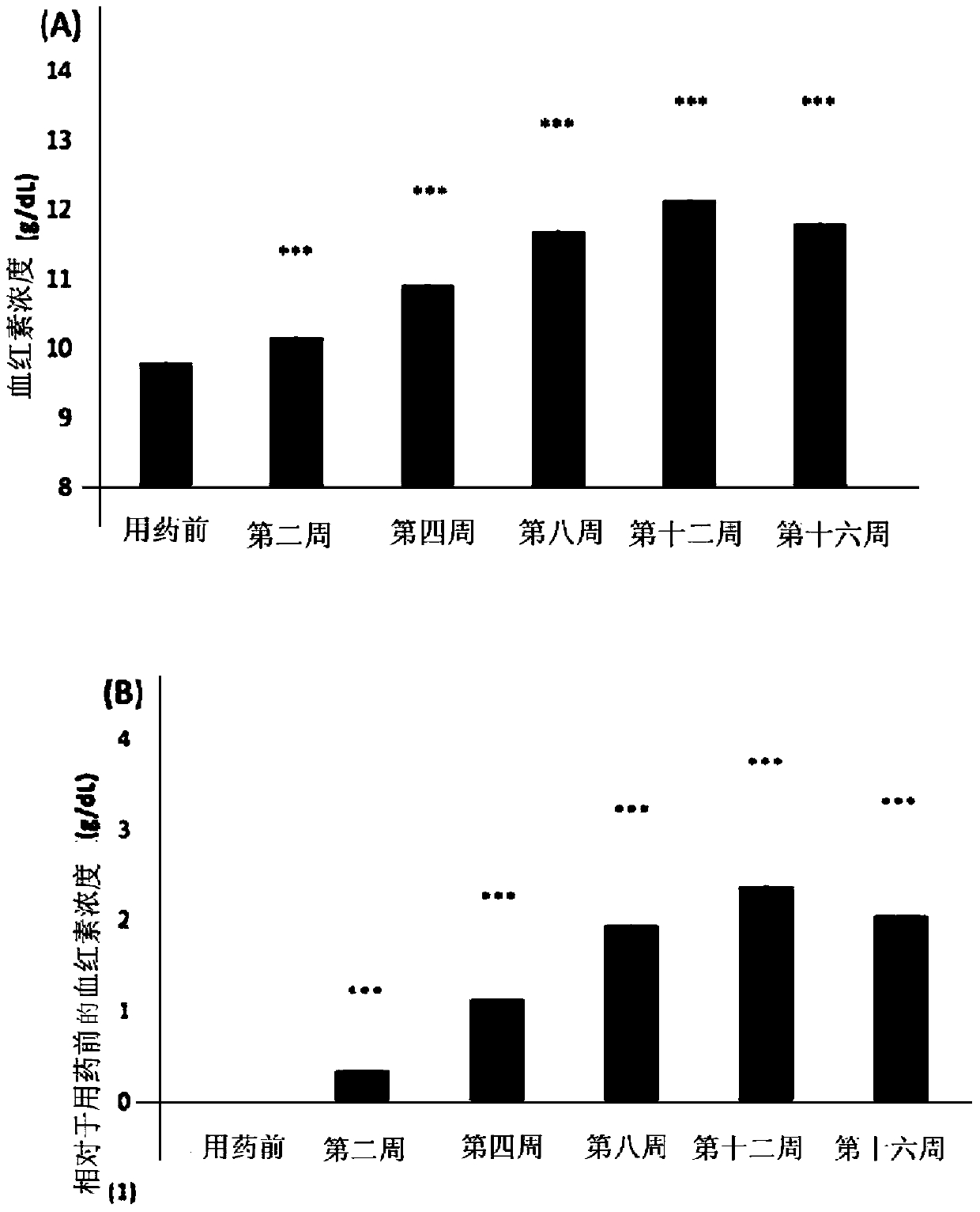 A composition for increasing hemoglobin concentration in an individual