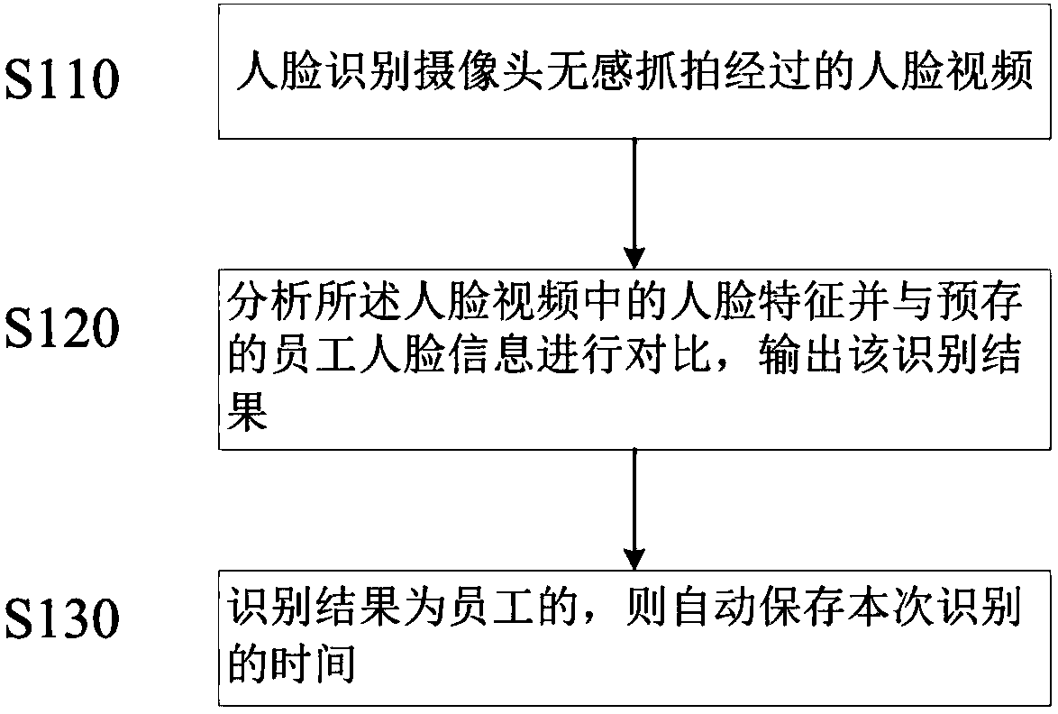 Face recognition-based automatic attendance checking method and device