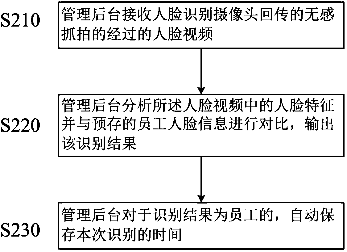 Face recognition-based automatic attendance checking method and device