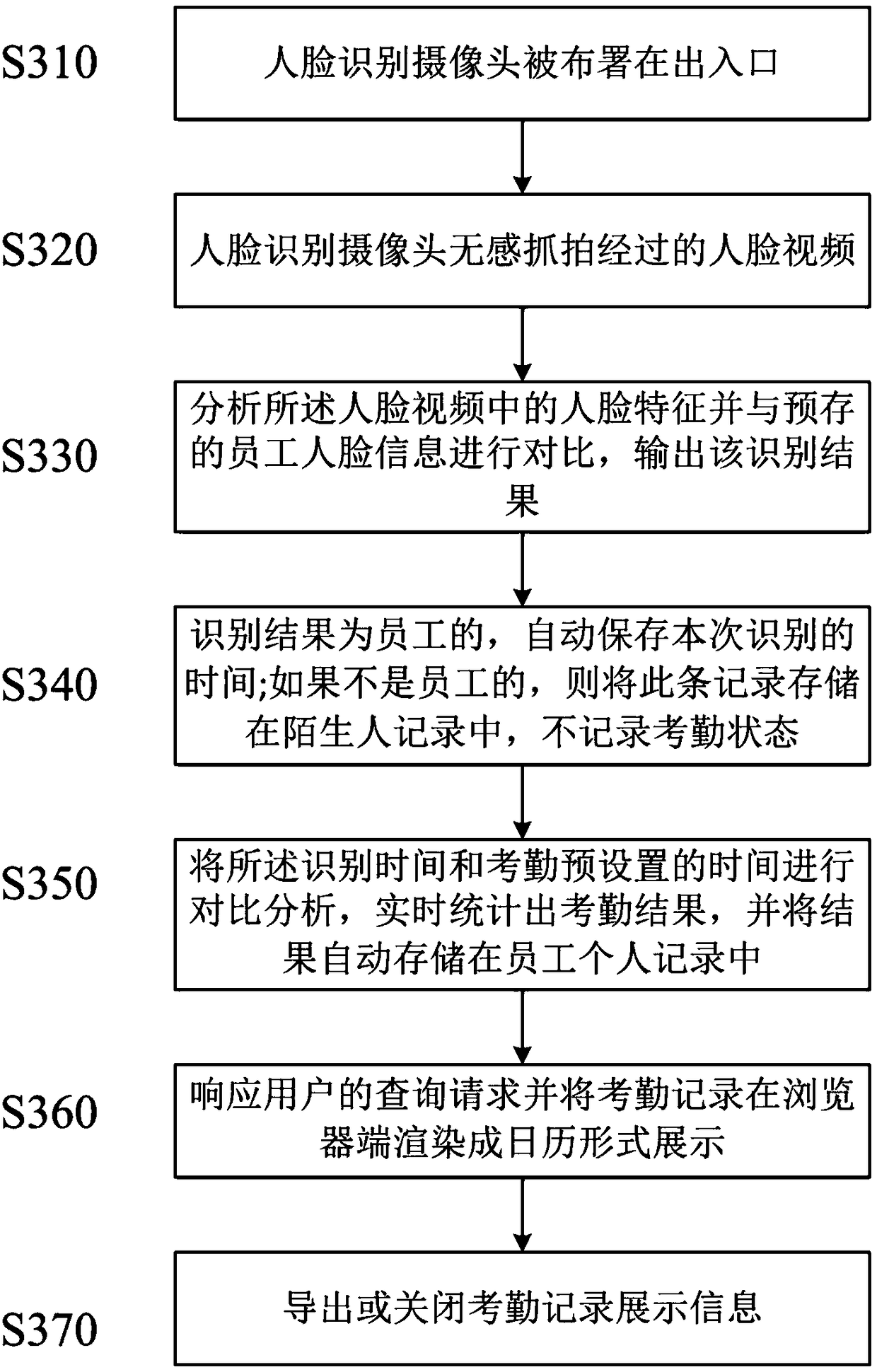 Face recognition-based automatic attendance checking method and device