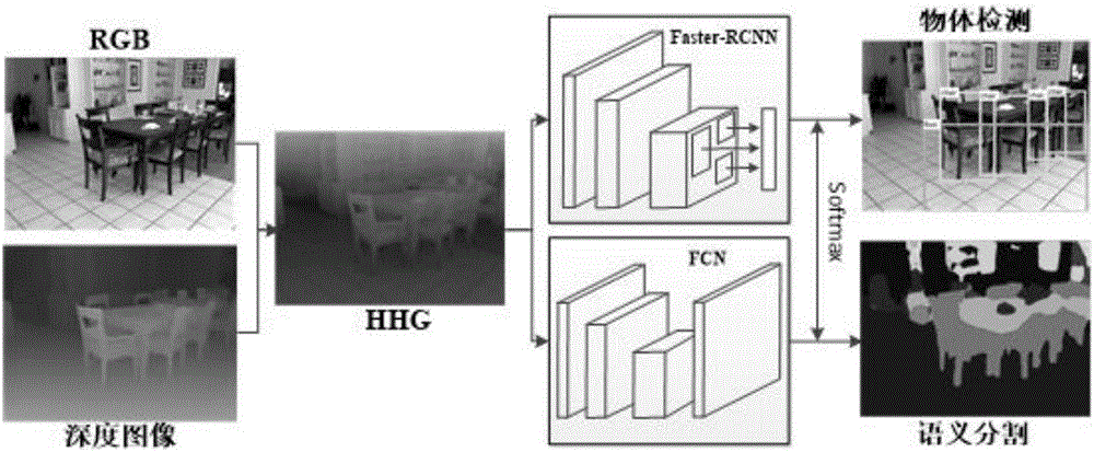 RGB-D image object detection and semantic segmentation method based on deep convolution network