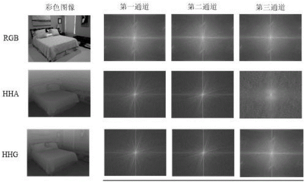 RGB-D image object detection and semantic segmentation method based on deep convolution network