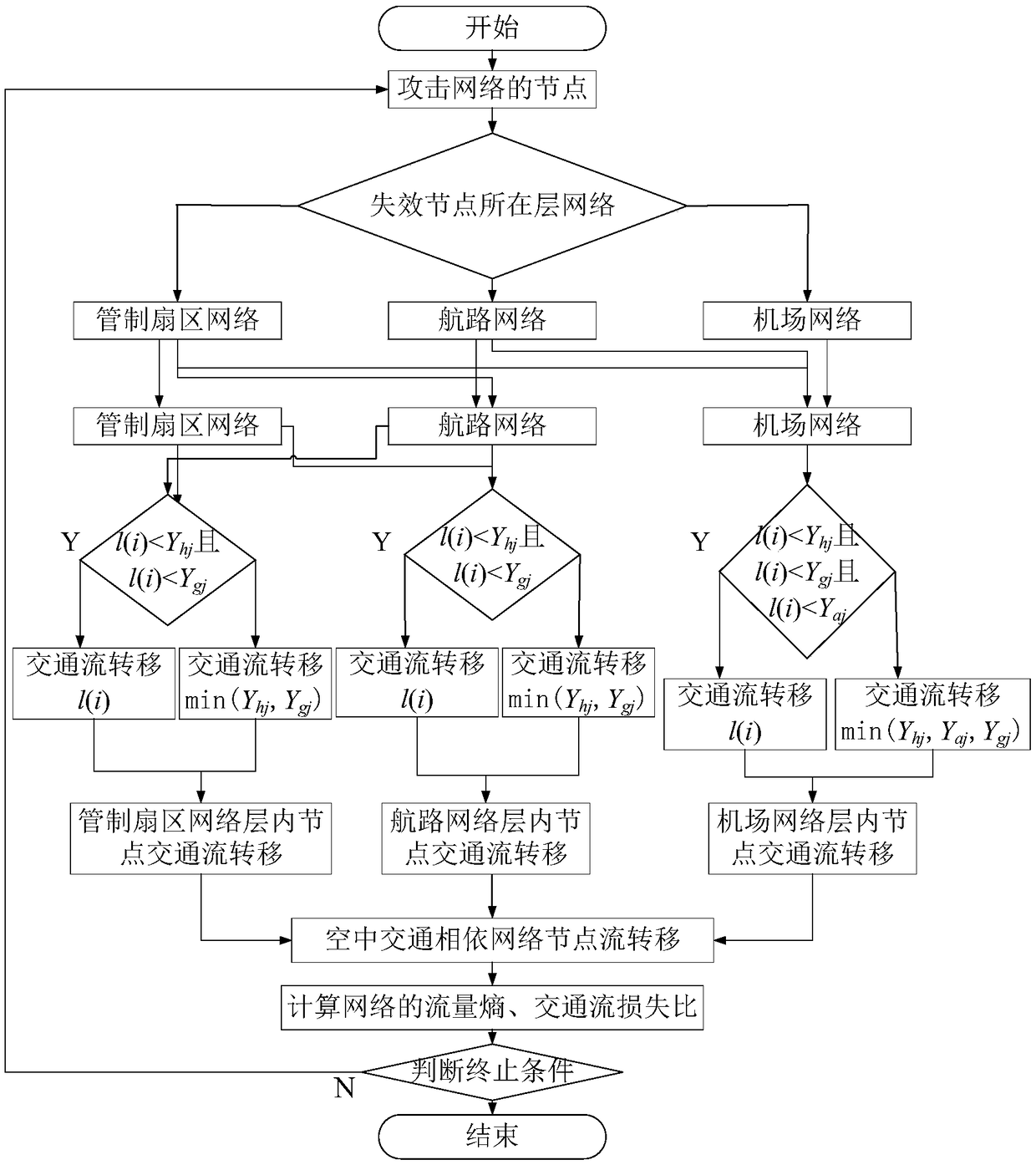 Vulnerability measurement of air traffic dependent networks