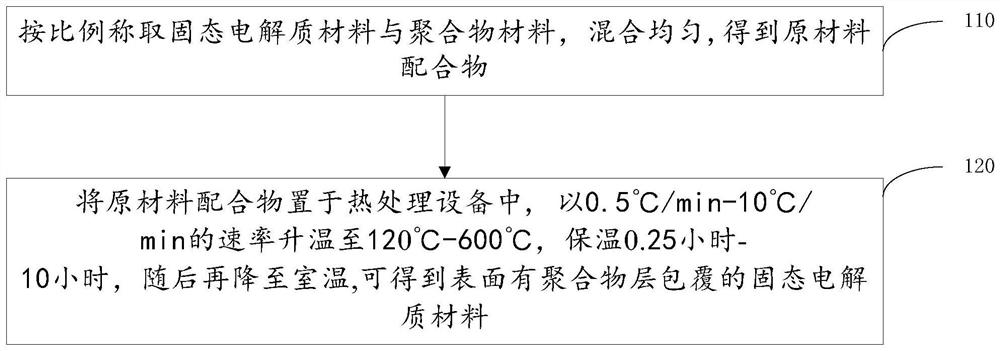 Method for improving storage stability of solid electrolyte material, material and application