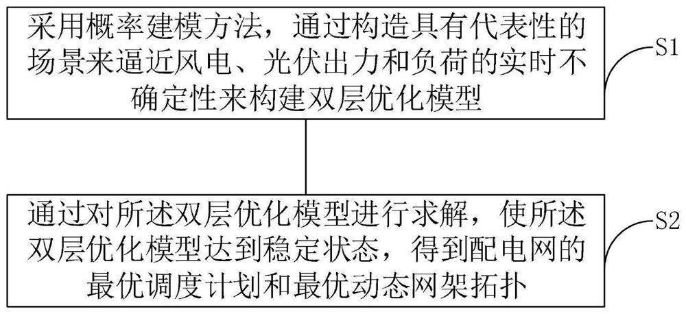 Power distribution network double-layer optimization scheduling method considering wind and light uncertainty