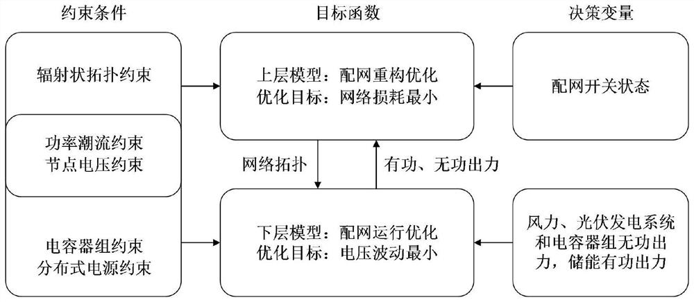 Power distribution network double-layer optimization scheduling method considering wind and light uncertainty