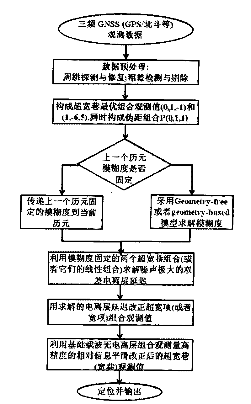 Real-time high-precision locating method used for surveying and mapping and navigating