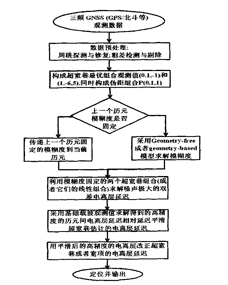 Real-time high-precision locating method used for surveying and mapping and navigating