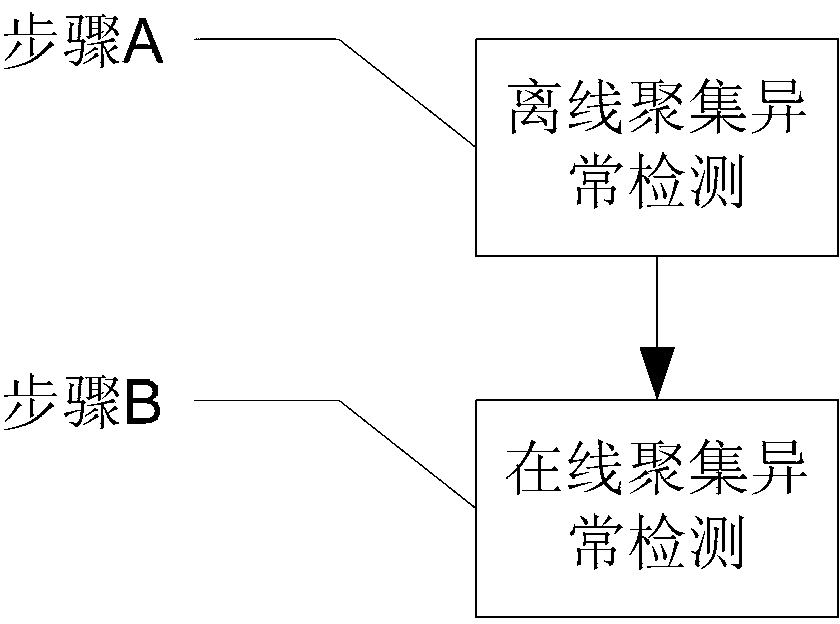 Gathering abnormity detection method for single sensor data flow