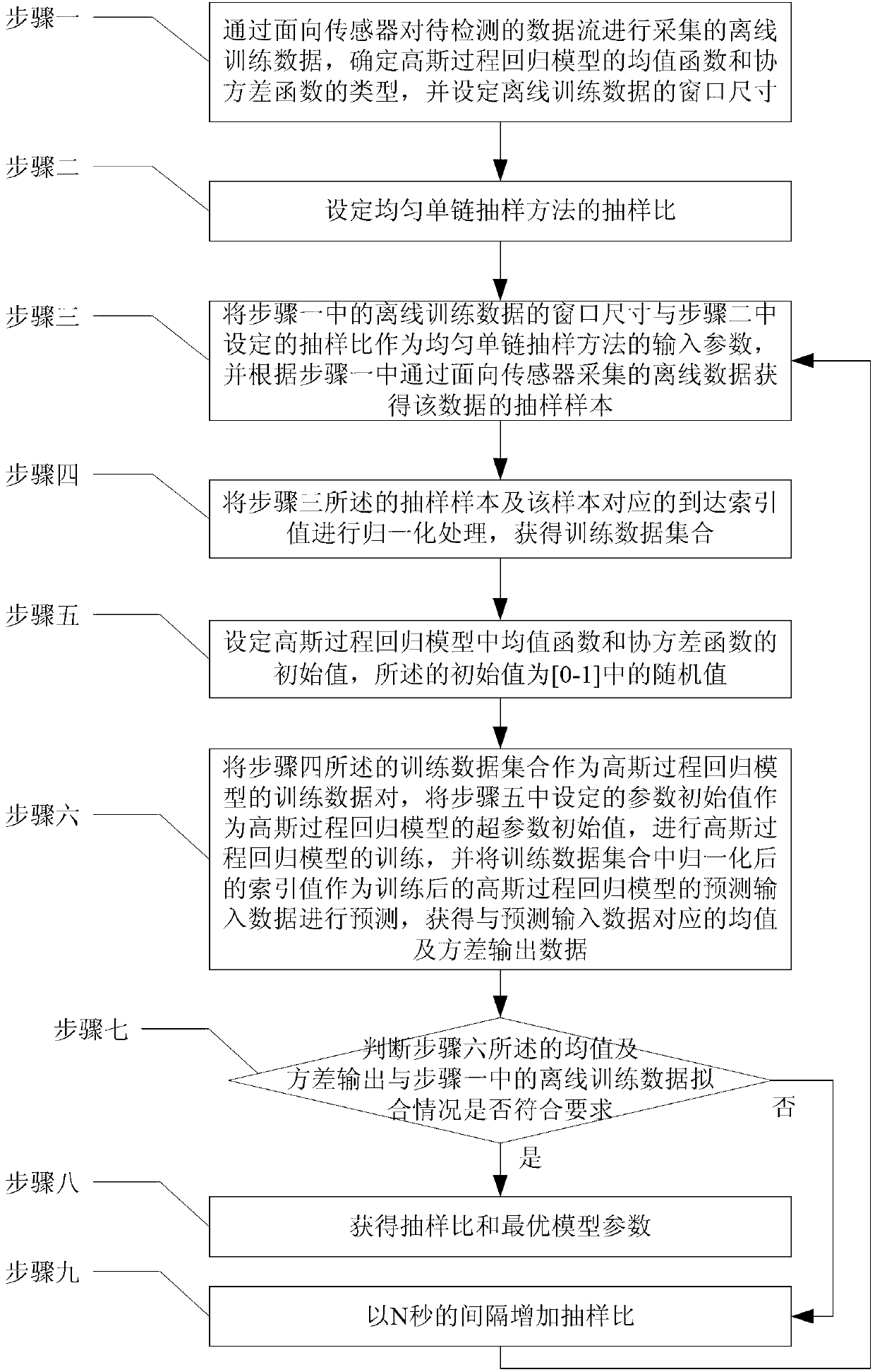 Gathering abnormity detection method for single sensor data flow