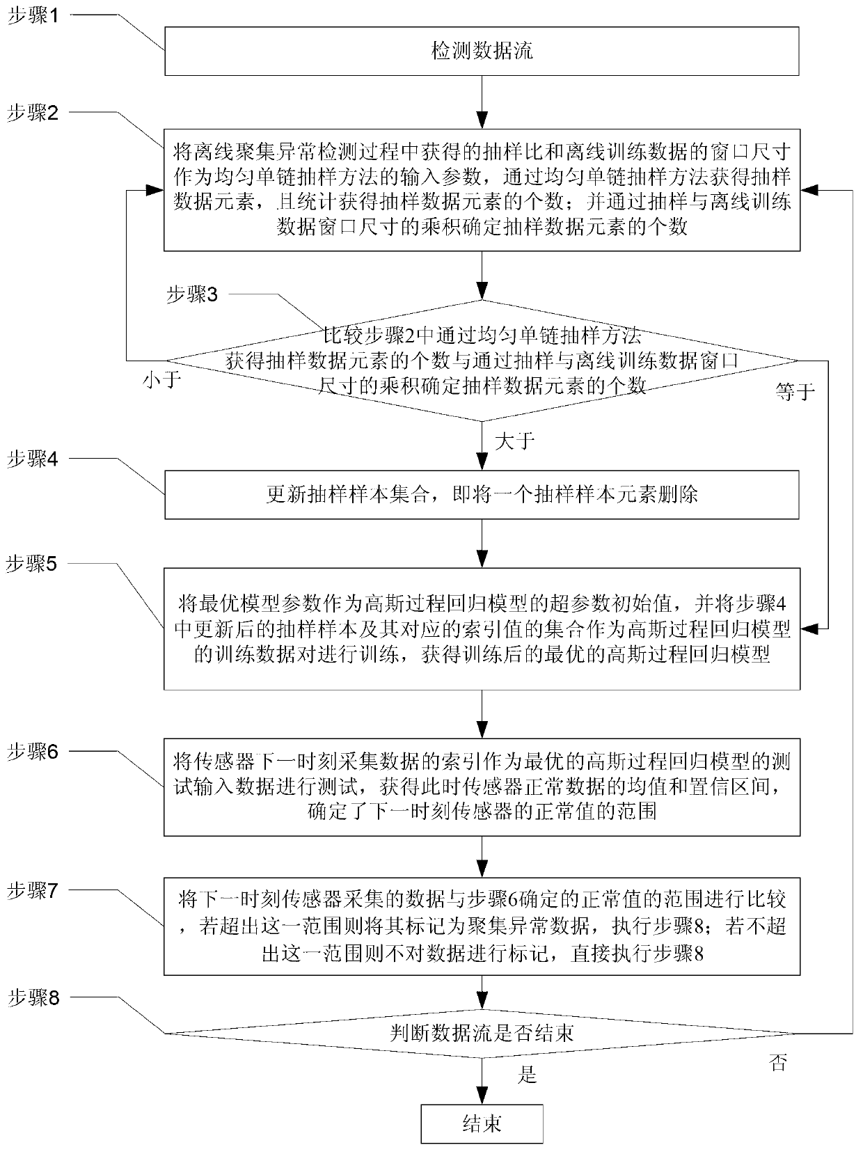 Gathering abnormity detection method for single sensor data flow