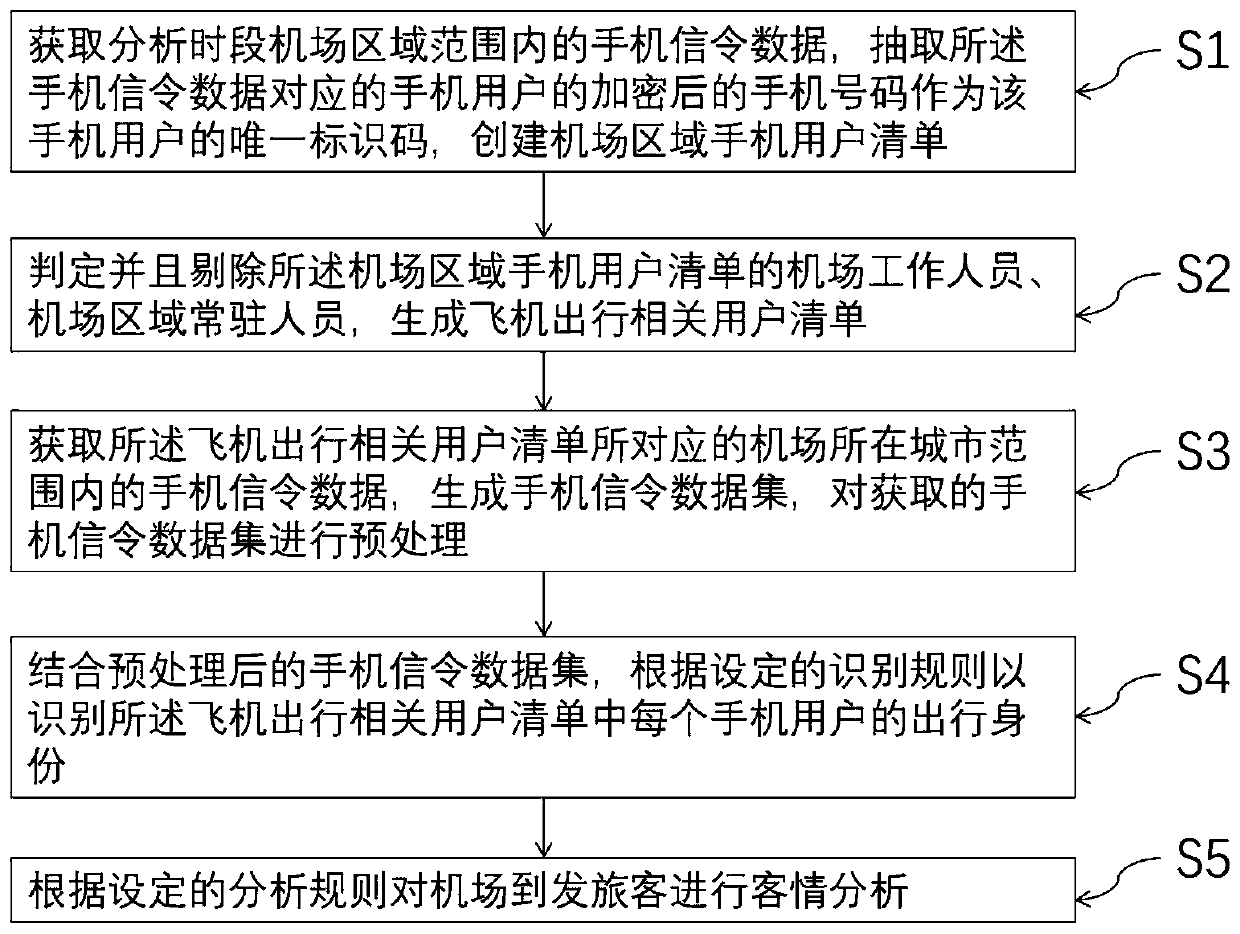 Airport arrival and departure passenger identification and passenger condition analysis method based on mobile phone signaling data