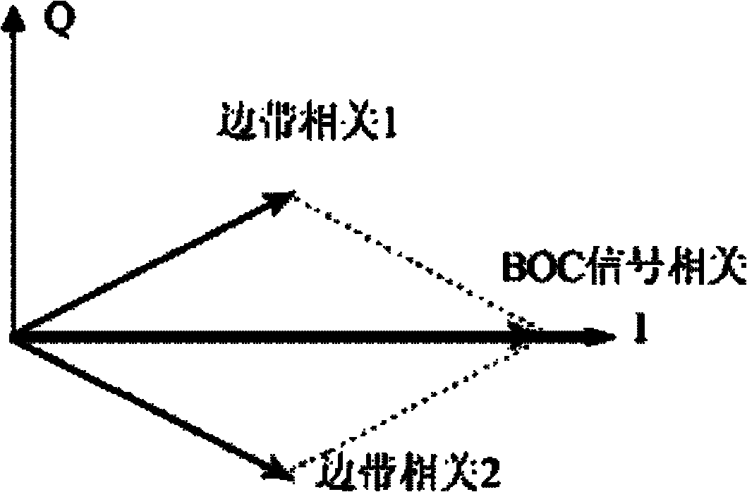 Ionized layer error estimation method and system for binary offset carrier (BOC) signal