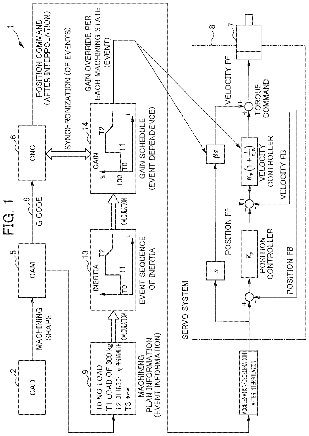 Servo controller