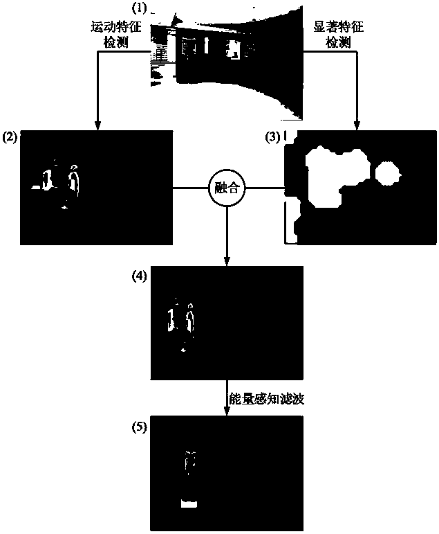 Filter-based energy-aware moving salient target detection method