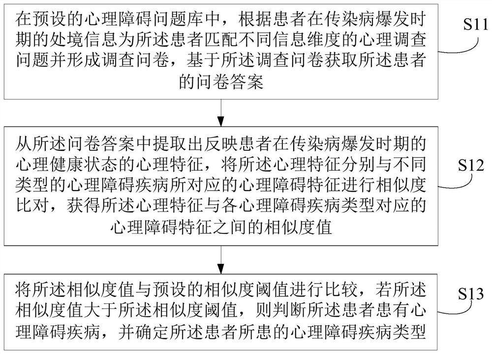 Psychological disorder prediction method and device, equipment and storage medium