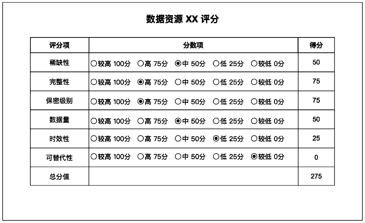 Feedback type service data resource value evaluation pricing model