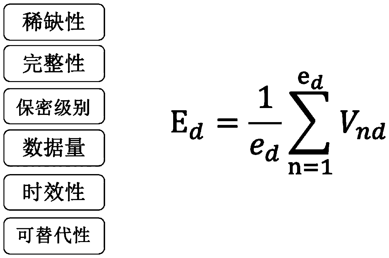 Feedback type service data resource value evaluation pricing model