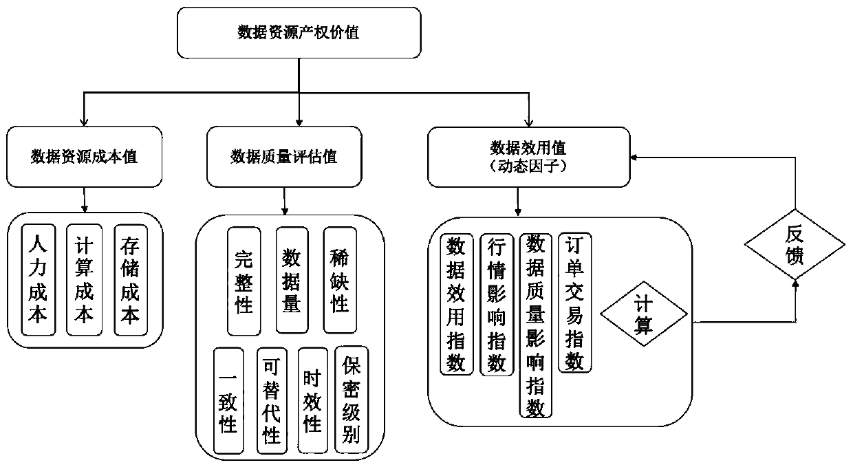 Feedback type service data resource value evaluation pricing model