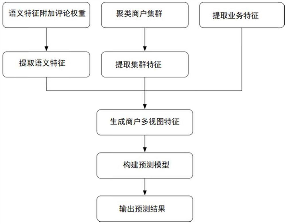 Merchant multi-view feature extraction and model construction method based on online comment data