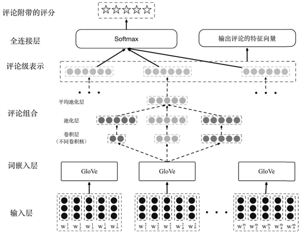 Merchant multi-view feature extraction and model construction method based on online comment data