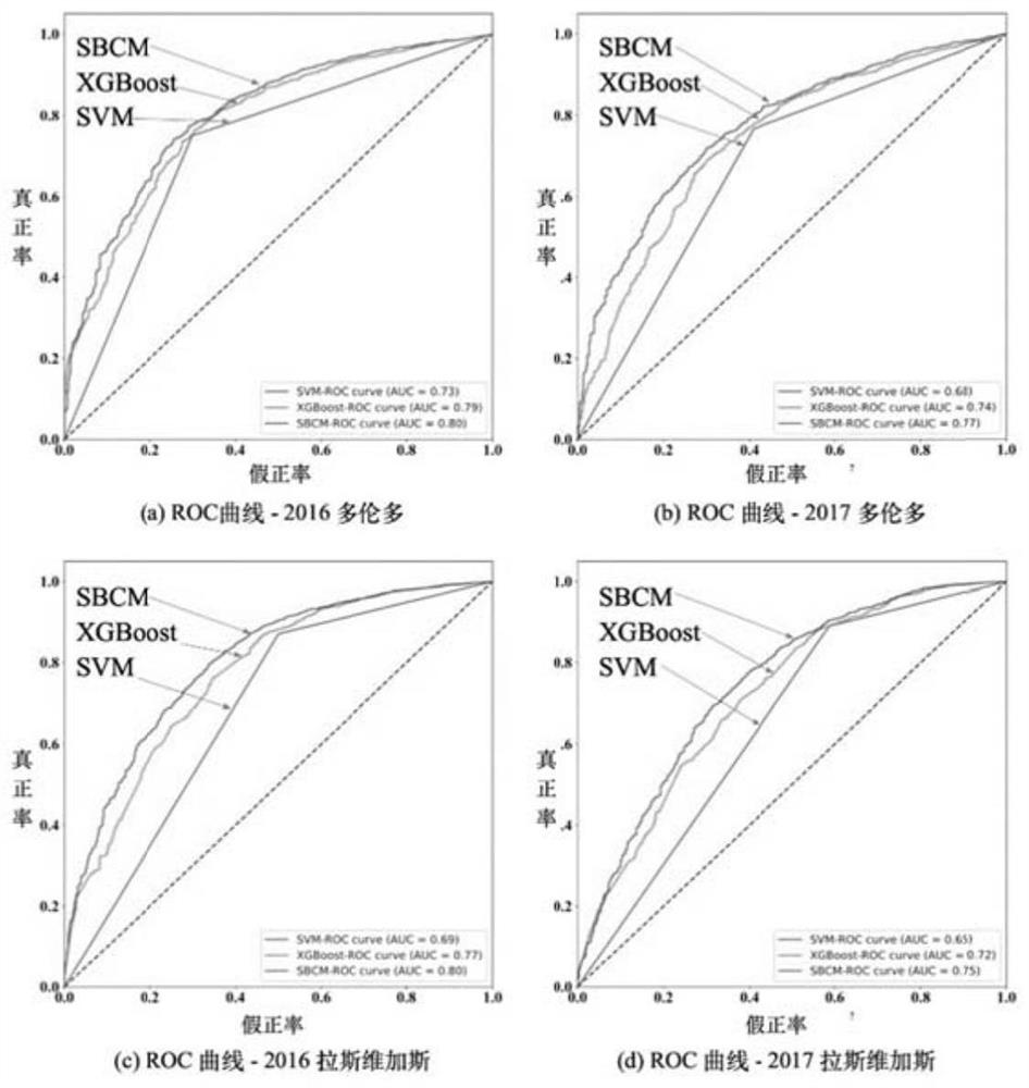 Merchant multi-view feature extraction and model construction method based on online comment data