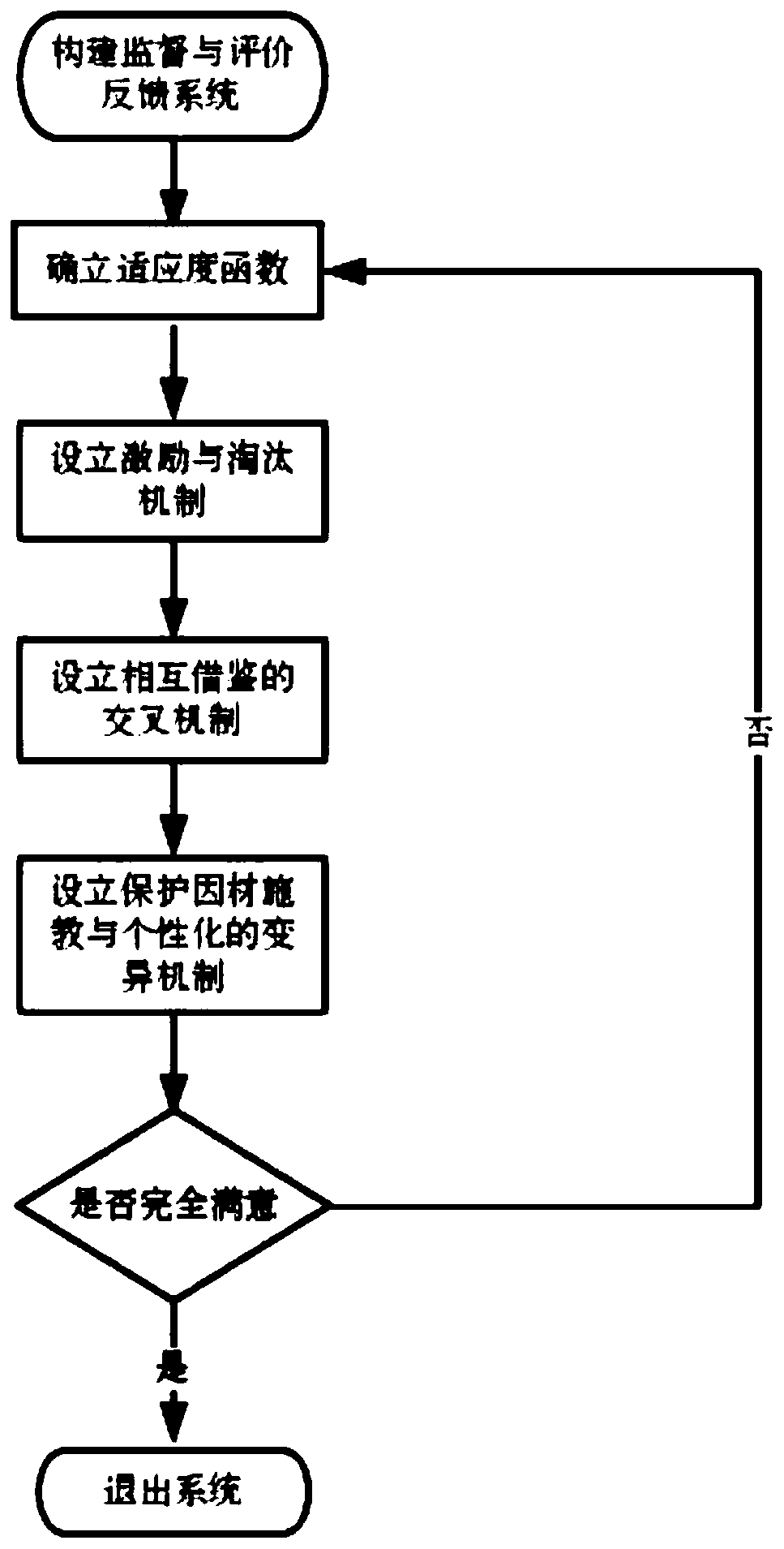 Educational training self-optimization quality control method and system based on evolutionary algorithm thinking